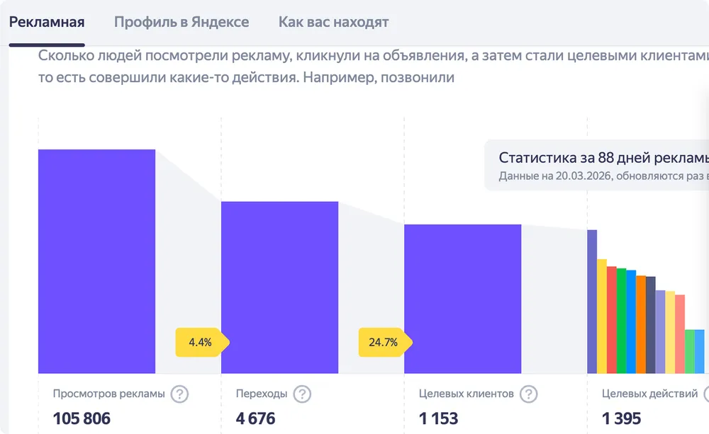 Dacha Harasho — Yandex Maps advertising statistics screenshot